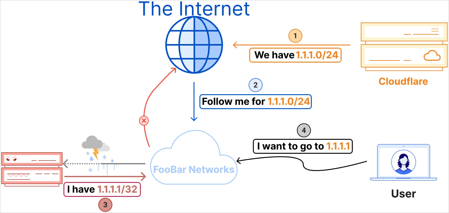 takian.ir cloudflare blames recent outage on bgp hijacking incident 2